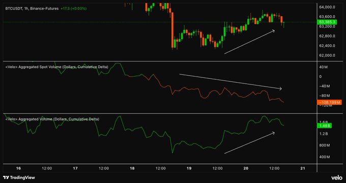 A computer chart displaying Bitcoin and Bitcoin Futures trading data. The chart shows that there have been recent fluctuations in the markets, with Bitcoin prices rising, while Bitcoin Futures has fallen. Spot selling has increased during this period, adding to the downward trend of both Bitcoin and Bitcoin Futures. The image focuses on this information for viewers who want to know more about these exchanges' performance.