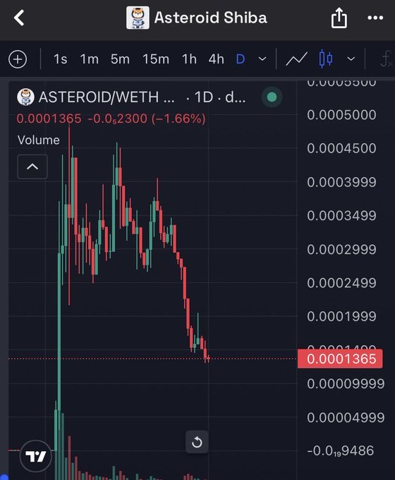 The image shows a stock chart for an Astrodid Shiba, which is a cryptocurrency that has been trading at a loss of 0.66% over the past few days. The chart displays the price of the Astrodid Shiba decreasing over time. The post also mentions that the Astrodid Shiba was created to fund sports cars and tables in Miami. This information suggests that the Astrodid Shiba is being used as a means to finance luxury items, possibly related to sports or other high-end activities.