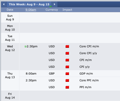An economic calendar for the week of August 9-15 lists red-flag USD events including Core CPI m/m, Core CPI y/y, CPI m/m, and CPI y/y on August 12, plus GBP GDP m/m and USD Core PPI/PPI data on August 13.