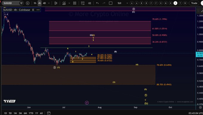 A 4-hour SUI/USD Coinbase candlestick chart on the More Crypto Online platform displays an Elliott Wave count with labeled waves (1-5, A-B-C), Fibonacci retracement levels (38.20%, 50.00%, 61.80%, 78.60%), and current price action around $0.77, illustrating the technical price breakout that aligns with the post's observation of rising TVL supporting SUI's move.