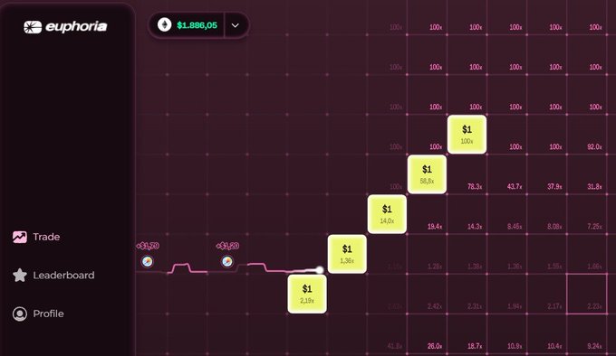 The image shows a trading interface for "euphoria" with a balance of $1,886.05, displaying a grid of 100x multipliers with several yellow "$1" boxes scattered across the chart tracking profit/loss values. The visual supports the post celebrating 71 successful 100x trades by illustrating the staircase-like progression of hits across the multiplier grid.
