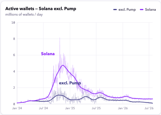 A line graph titled 'Active wallets - Solana excl. Pump' showing millions of wallets per day, with the purple 'Solana' line peaking around early 2025 above the dark 'excl. Pump' line, spanning from Jan '24 to Jul '26.