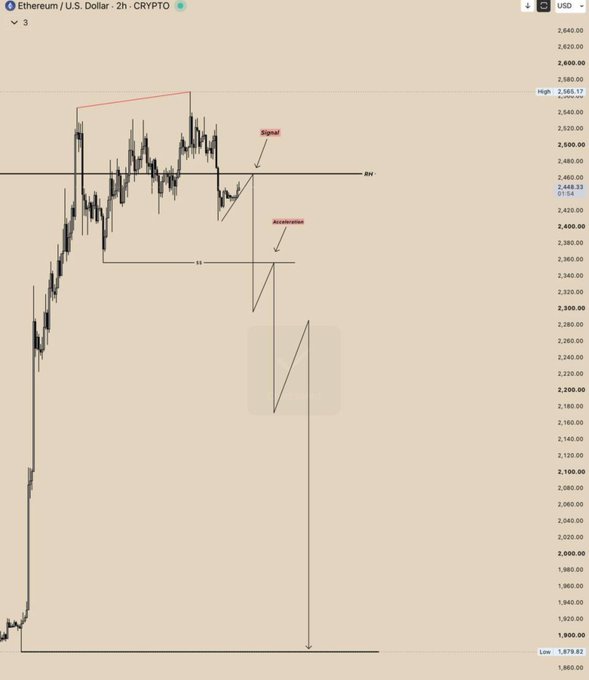 A 2-hour cryptocurrency chart for Ethereum / U.S. Dollar (ETHUSD) on CRYPTO shows price action with annotations indicating a 'Signal' and 'Acceptance' point, displaying a high of 2,565.17 and low of 1,879.82.