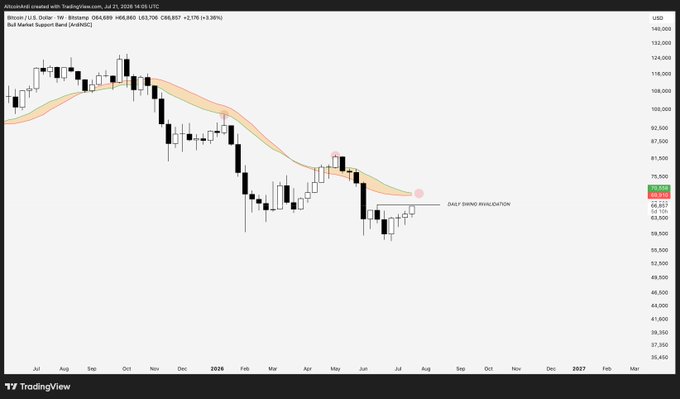 A weekly Bitcoin/USD candlestick chart on TradingView shows BTC trading at $68,609 with a "Bull Market Support Band (AvdmG)" indicator hugging the $69K-$70K range, accompanied by an annotated "DAILY SWING INVALIDATION" level marked at $67,106, illustrating the key support zones and invalidation point referenced in the accompanying bearish market analysis.