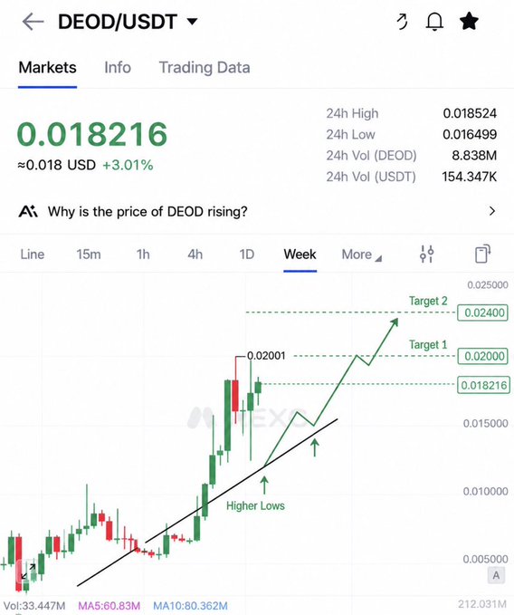 A candlestick chart of DEOD/USDT shows a weekly view with a current price of 0.018216 (≈0.018 USD), up 3.01%, highlighting a strong uptrend with higher lows and projected targets at 0.02000 (Target 1) and 0.02400 (Target 2), supporting the post's claim that DEOD rallied from $0.006 toward $0.02 after the user recommended buying early.