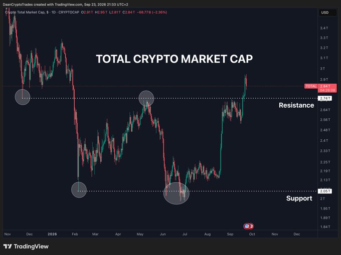 A TradingView chart from "DeanCryptoTrades" displays the TOTAL CRYPTO MARKET CAP (CRYPTOCAP) at $2.84T (+2.36%) on the daily timeframe, showing a clean breakout above the $2.74T resistance level (May highs) following a months-long consolidation range between $2.05T support and $2.74T resistance. The breakout aligns with the post's analysis that the total market cap, like BTC, has broken above its range high with confluence near the $83K BTC level, making the range high a critical "line in the sand" not to be reclaimed.