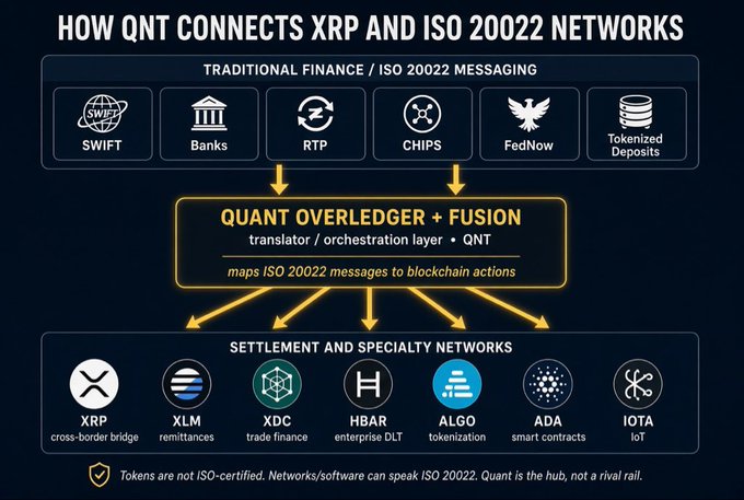 The image is an infographic titled "HOW QNT CONNECTS XRP AND ISO 20022 NETWORKS," showing how Quant's (QNT) Overledger platform acts as a translator/orchestration layer that maps ISO 20022 messages from traditional finance systems (SWIFT, RTP, CHIPS, FedNow, Banks, Tokenized Deposits) into blockchain actions across networks like XRP, XLM, XDC, HBAR, ALGO, ADA, and IOTA.

The caption aligns with the post's bullish sentiment on $QNT and $XRP, illustrating QNT's foundational role as a bridge that funnels ISO 20022-compliant messaging into XRP and altcoin networks—supporting the claim that XRP will "rule them all" by being a key settlement destination within QNT's interoperability framework.