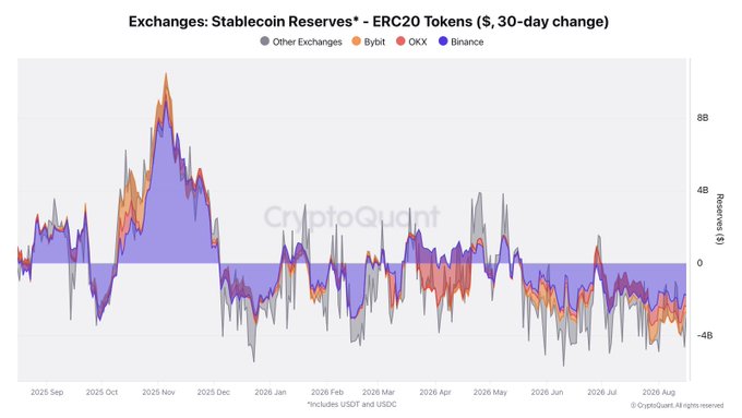 The chart, titled "Exchanges: Stablecoin Reserves* - ERC20 Tokens ($, 30-day change)," tracks 30-day net stablecoin inflows/outflows across major exchanges (Binance, OKX, Bybit, and others) from September 2025 to August 2026, showing a sharp peak of approximately $8B in November 2025 followed by sustained negative values that visually confirm the post's claim of nearly a year of continuous stablecoin liquidity leaving exchanges.