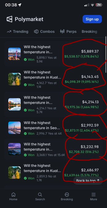 A Polymarket screenshot showing multiple "highest temperature" weather prediction markets with bet amounts and payouts circled in red, including Cape Town ($5,889.37 profit from 5¢ Yes), Kuala Lumpur ($4,143.45), an unnamed city ($4,214.13), Seoul ($2,992.59), another market ($3,232.98), and Kuala Lumpur again ($2,686.97), illustrating the user's point about consistent massive returns from tiny penny bets.
