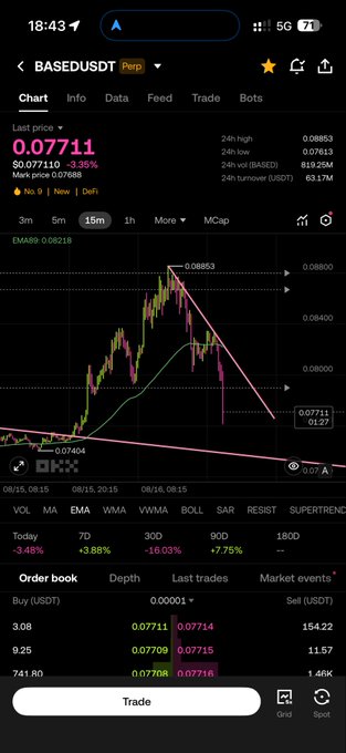A mobile screenshot of a trading chart for BASEDUSDT perpetual futures showing a price of $0.07711 with a 3.35% decline, displaying a descending triangle pattern with resistance at $0.08853 and support near $0.07404. The chart illustrates the "big picture" technical setup referenced in the caption, highlighting a bearish breakdown from the descending triangle formation despite the low market cap of $67.68M.