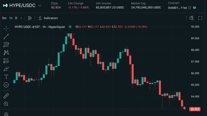 A candlestick chart of HYPE/USDC on Hyperliquid shows the token trading at $82.923, down 5.88% over 24 hours, with prices declining from highs near $90 to lows around $83 amid steady selling pressure. The sharp dip visible on the chart supports the poster's bullish "buying the dip" stance on HYPE.
