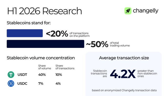 An infographic titled 'H1 2026 Research' by Changelly showing that stablecoins account for <20% of transactions but ~50% of total trading volume, with USDT dominating at 40% volume share and 10% transaction share.