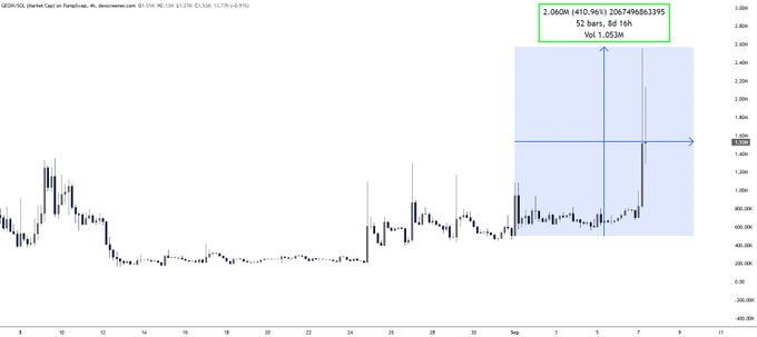 A 4-hour candlestick chart of $GEOM (Geomines Crypto) on Pumpfun shows a massive breakout from approximately $0.0001 to $2.060M, with the highlighted annotation confirming the 410.96% gain over 8d 16h and the clean hit of the $1.053M volume-based target.
