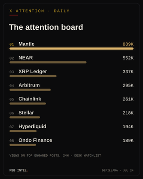 A leaderboard titled 'the attention board' lists crypto projects including Mantle (889K), NEAR (552K), XRP Ledger (337K), Arbitrum, Chainlink, Stellar, Hyperliquid, and Ondo Finance, sourced from 'MSB INTEL'.