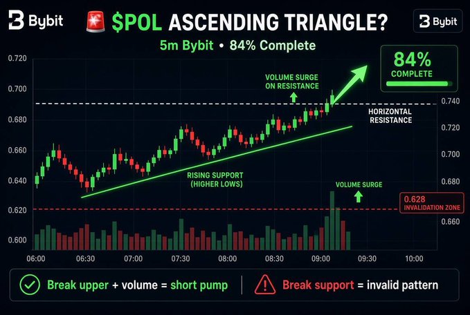 A financial trading chart titled '$POL ASCENDING TRIANGLE?' from Bybit, showing a 5-minute chart that is 84% complete with annotations for rising support, horizontal resistance, volume surge, and invalidation zone at 0.628.