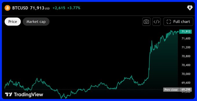 TradingView chart showing BTCUSD at 71,913 USD, up 2,615 (+3.77%), with a price line showing a significant upward trend to the right.