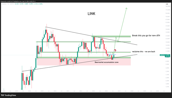 A TradingView chart of Chainlink ($LINK) showing price action with a bear market accumulation zone, a "reclaim this" level, and a "break this you go for new ATH" annotation, suggesting that despite fears, the daily candles remain unchanged.