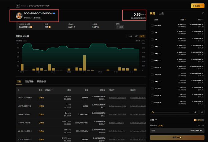 A screenshot of a cryptocurrency trading interface displays the DOG-GO-TO-THE-MOON (Runes) token trading page, showing a current price of 0.95 sats, 24-hour trading volume of 950, and a 7-day price/volume chart, alongside an order book and recent transaction history.