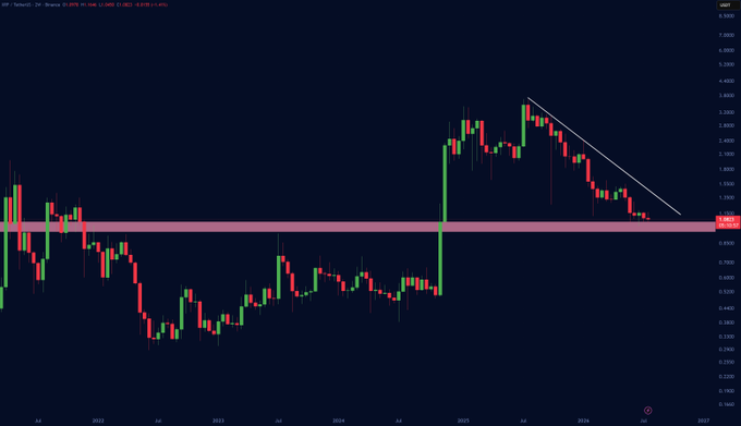 A candlestick chart shows XRP / TetherUS price action, highlighting a downward trend line from a peak near 3.4000 and a horizontal resistance zone around 1.4080.