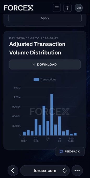The image shows a ForceX dashboard displaying an "Adjusted Transaction Volume Distribution" bar chart for the date range 6/13/2026 to 7/12/2026, where the majority of transactions fall in the 0.5–1 coin range with volumes peaking around 1.2M transactions. This visual supports the post's claim about Litecoin real adoption, illustrating that the bulk of purchases consist of small 1-2 coin buys, indicating widespread grassroots accumulation rather than large whale activity.