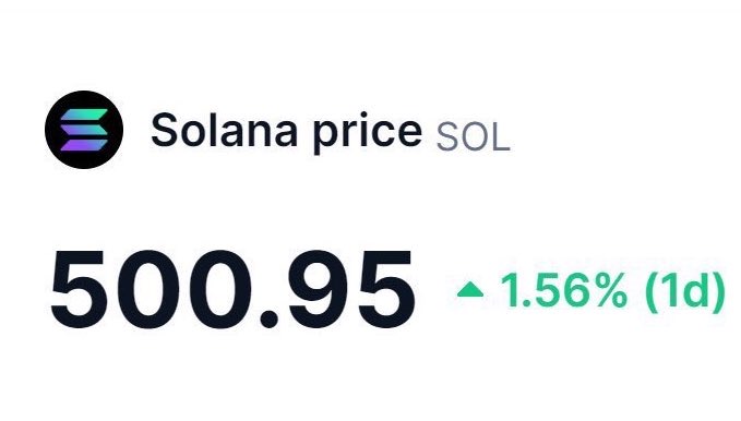 A Solana price tracker shows SOL at $500.95, up 1.56% over the past day, which contrasts with the post's bearish prediction that Solana will drop to $300+ this cycle despite its upcoming network upgrades like the Alpenglow enhancement targeting faster finality.