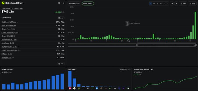 A DefiLlama dashboard displays Robinhood Chain's metrics, showing $796.72M Stablecoins Market Cap, $149.24M RWAs, $1.92M Chain Fees (24h), and $1.53B DEXs Volume, while highlighting its #1 ranking in 24h chain fees at $2.13M—supporting the claim that on-chain activity drives buybacks benefiting $PONS and $UNI.