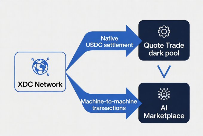 An infographic showing the XDC Network branching into two features: 'Native USDC settlement' for a Quote Trade dark pool and 'Machine-to-machine transactions' for an AI Marketplace.