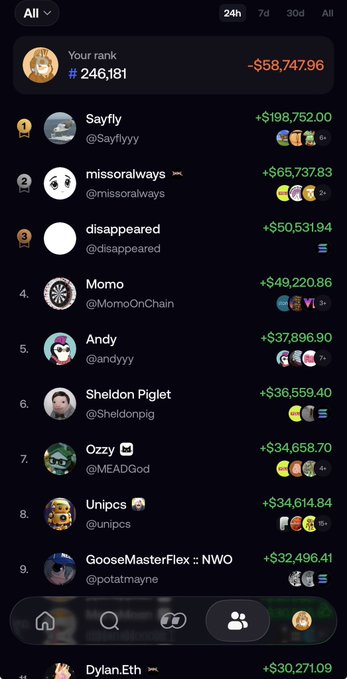 The image shows a 24-hour trading leaderboard where the user ranks #246,181 with a loss of -$58,747.96, trailing behind top earners like Sayfly (+$198,752) and missoralways (+$65,737), likely reflecting a volatile day that contrasts with the post's optimistic outlook of reclaiming the number one spot.