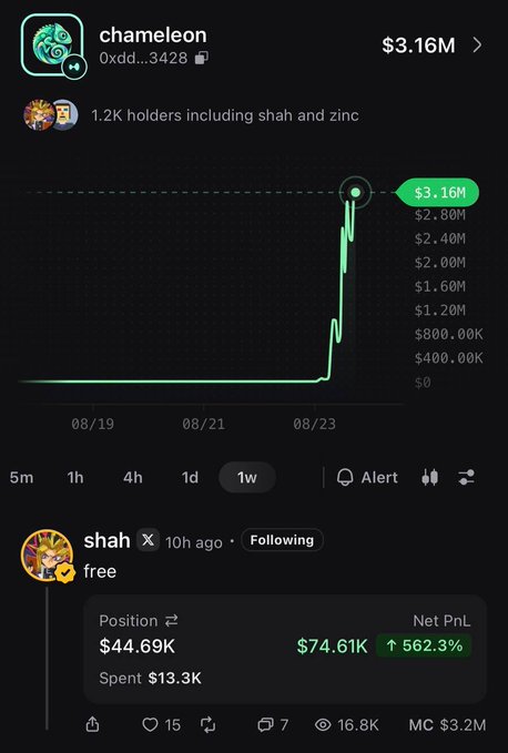 A Dexscreener chart shows the "$CHAMELEON" token (0xdd...3428) spiking dramatically to a $3.16M market cap on 08/23 after a flat period, with 1.2K holders including noted traders shah and zinc. Below the chart, trader @shah shares their call from 10 hours ago, revealing a $44.69K position worth $74.61K in unrealized gains—a 562.3% increase on just $13.3K spent, validating their timely recommendation.