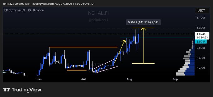 A TradingView candlestick chart for EPIC/USDT on Binance shows a 141.71% gain to $0.7021, with annotations highlighting a breakout above a key resistance level around $1.0745, supporting the post's claim of a profitable upward trend. The chart spans from June to September, emphasizing the cryptocurrency's strong bullish momentum.