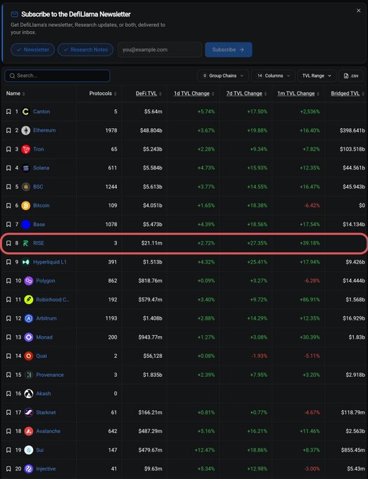 A DefiLlama dashboard showing blockchain rankings, with RISE highlighted at #8 featuring $521.11m TVL and standout growth metrics of +27.35% (7d TVL) and +39.18% (1m TVL), supporting the post's claim about RISE's underappreciated potential.