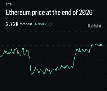 A chart from Kalshi showing a 2.72K ($2,720) forecast for Ethereum (ETH) price at the end of 2026, with a green upward arrow indicating a +350.2 change. The image supports the claim that Kalshi traders are predicting Ethereum will reach approximately $2,700 by year-end, reflecting optimism for altcoins.