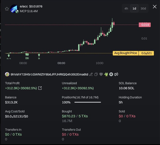 A trading interface displays a $e/acc token chart showing a dramatic price surge from an average bought price of $0.04521 to $0.019, with the wallet 9hVshY72iH5r1GWNiZtY8b6JFFJHRtQQ4h35t2Ema6td achieving +312.3K (+35092.5%) unrealized profit on a 16.7M position purchased for just $870.23, illustrating the post's story of turning $870 into $313,000 in 5 hours by buying early before the pump.