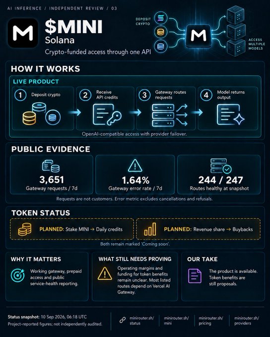 An infographic titled '$MINI Solana' detailing a crypto-funded AI inference product, displaying a 'LIVE PRODUCT' workflow, 'PUBLIC EVIDENCE' statistics like '3,651' gateway requests, and 'PLANNED' token benefits.