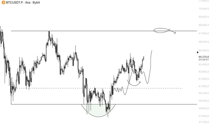 The image shows a 4-hour BTCUSDT.P candlestick chart on Bybit, displaying price action between approximately $57,250 and $71,000, with the current price at $64,270 (03:29:01), and includes hand-drawn technical analysis markings such as a horizontal resistance line near $67,000, a support level around $60,250-$61,000, and a highlighted accumulation zone near $58,850. The chart illustrates the analyst's bullish setup targeting $67,000, which aligns with the post's description of a plan playing out as expected, while the hand-drawn curve suggests a dip-and-recovery pattern before continuation upward.