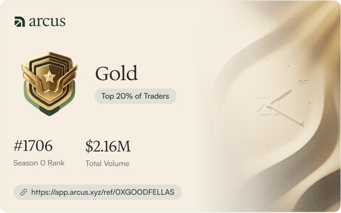 A digital badge from a trading platform called 'Arcus' showing a 'Gold' tier achievement for being in the 'Top 20% of Traders', with Season 0 Rank #1706 and Total Volume of $2.16M, with a referral URL 'app.arcus.xyz/ref/0XGOODFELLAS'.