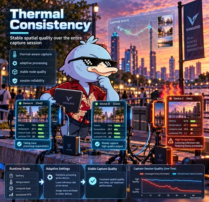 A 'Thermal Consistency' infographic featuring a cartoon duck character wearing pixelated sunglasses, illustrating 'VANGRID' device thermal management with metrics for Device A (Cool), Device B (Cool), and Device C (Hot), set against a city skyline backdrop.