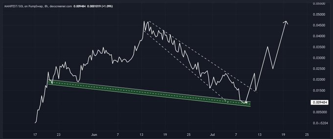 This chart shows the MANIFEST/SOL pair on PumpSwap, with the price nearing a major demand zone after a multi-week downtrend. The accompanying post highlights that the longer the compression, the more interesting the chart becomes, implying anticipation of a significant price move.