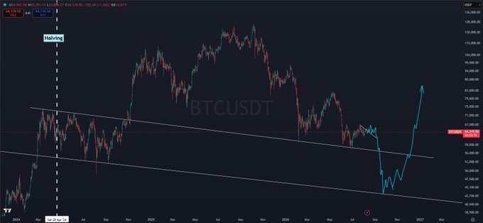 A BTCUSDT chart on TradingView shows Bitcoin's price action over the past several years, marked with a "Halving" event around 2024 and projecting a potential parabolic run-up (blue arrow) from a recent low near $50K, aligning with the post's forecast of a late September bottom followed by a rapid rally toward $100K.