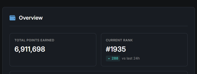 A dashboard overview screen showing 6,911,698 total points earned and a current rank of #1935, up 288 versus the last 24 hours.