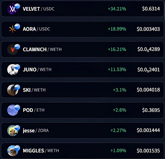 A cryptocurrency watchlist dashboard displays eight tokens trading against USDC, WETH, ETH, and ZORA pairs, showing price changes ranging from VELVET's top gain of +34.21% at $0.6314 down to MIGGLES at +1.09%. The image reinforces the post's highlighted "green day" on Base coins by visually ranking the top performers, with the watchlist's top five (VELVET +34.21%, AORA +18.99%, CLAWNCH +16.21%, JUNO +11.53%, and SKI +3.1%) matching the tickers the author singled out.