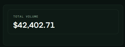 A dark digital interface displaying 'TOTAL VOLUME $42,402.71' in white text.