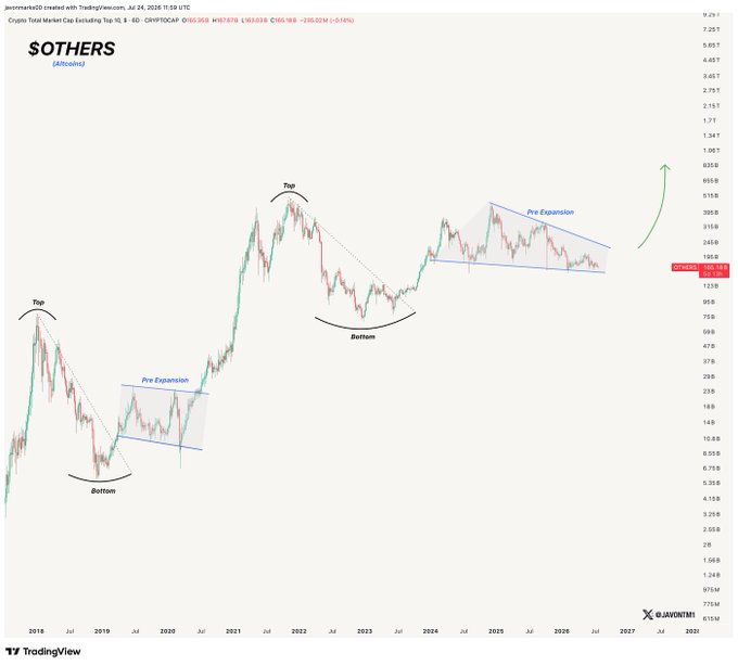 This chart shows the "Crypto Total Market Cap Excluding Top 10 ($OTHERS)" with labeled "Top", "Bottom", and "Pre Expansion" stages. The visual suggests a potential similar pattern to 2021's altcoin season.