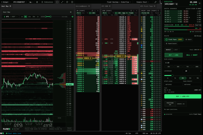 A FlowX terminal displaying BTC/USDT trading data at $65,848, featuring a candlestick chart with aggressive taker flow indicators and a print tape showing multiple large buy orders exceeding $156K. The post context explains that despite 83% buy-side taker flow and significant aggressive buying visible in the order book, Bitcoin's price is not necessarily moving higher—illustrating that heavy buying volume alone doesn't guarantee upward price movement.