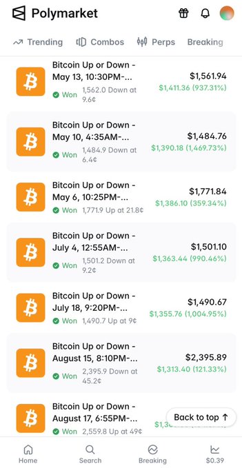 A screenshot of the Polymarket app showing a list of won 'Bitcoin Up or Down' prediction markets with various dates, prices, and percentage gains in green.
