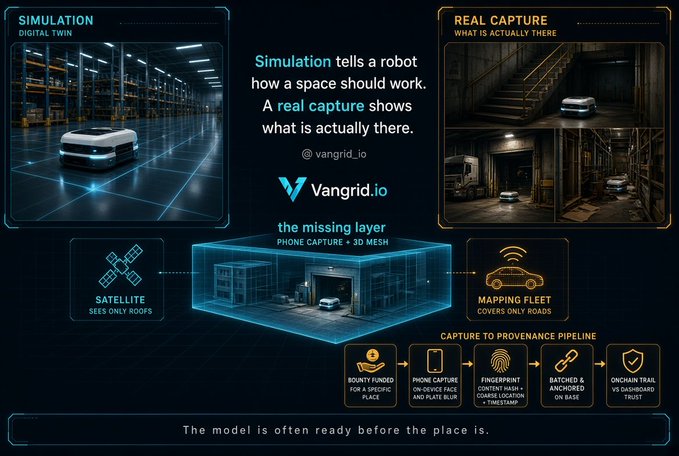 A Vangrid.io infographic comparing simulation digital twins to real capture, highlighting the missing layer for robot space understanding.