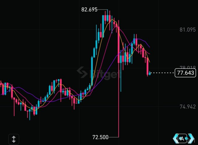 A financial candlestick chart on the Litge platform displaying price movements with visible values including 82.695, 81.095, 77.643, 74.942, and a low of 72.500.