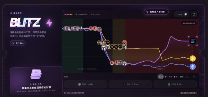A promotional screen for "BLITZ" on Binance Wallet shows a token race chart with a 15-second countdown, displaying the price movements of BNB at 1.40x, SOL at 3.33x, and ETH at 4.04x, matching the gameplay described where BNB, SOL, and ETH race against each other in 30-second rounds.