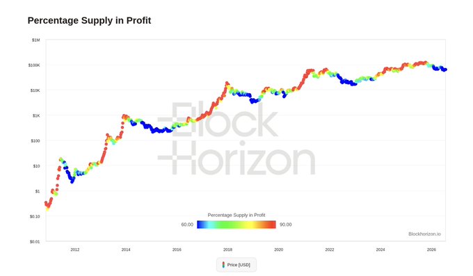 A logarithmic chart from BlockHorizon.io titled "Percentage Supply in Profit" tracks Bitcoin's price from approximately $0.10 in 2012 to over $100K by 2026, with dots colored on a gradient from blue (60% supply in profit) to red (90% supply in profit). The visualization supports the post's advice to "buy when the dots are blue," as blue clusters historically appear at market lows, such as 2015, 2018-2019, and 2022, preceding major rallies when dots turn red.