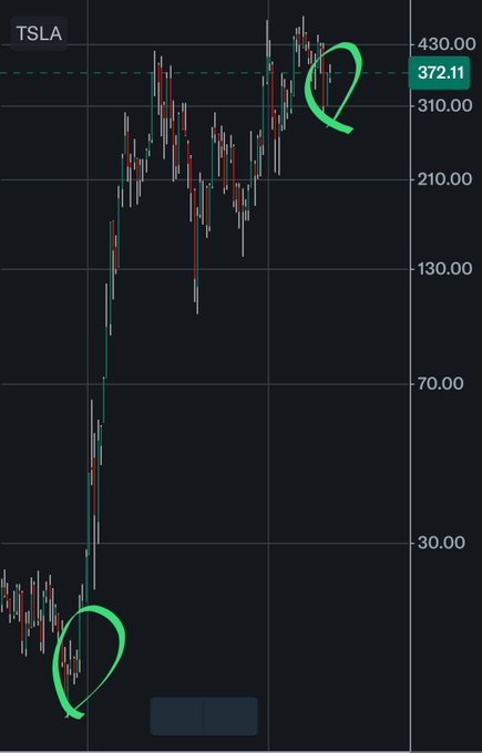 A TSLA (Tesla) stock chart showing historical price action with two key areas circled in green—one at the lows near $30 and one at the recent highs near $430.